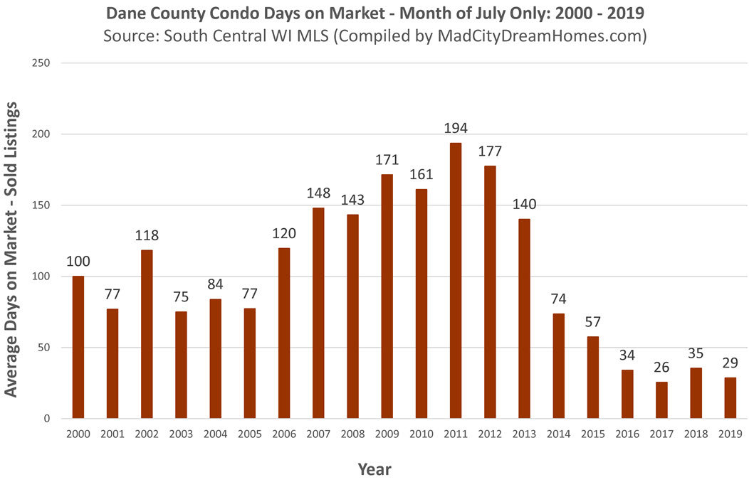 Dane County Condominium Days on Market July 2019
